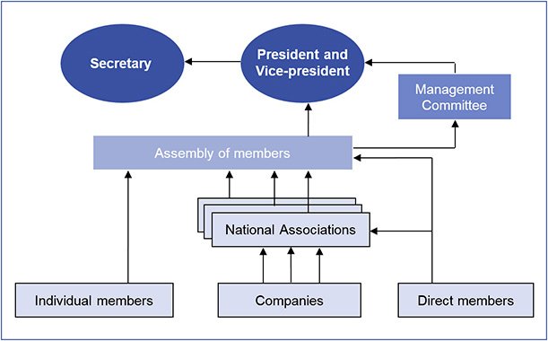organisation chart of the European federation of abrasive